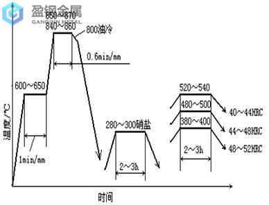 5CRNIMO热处理规范