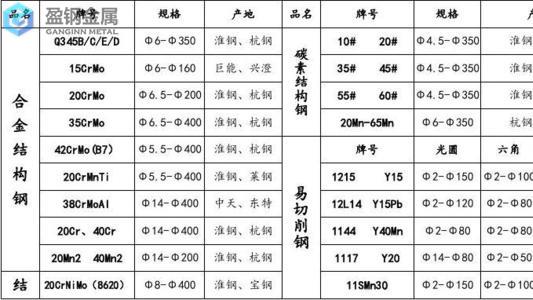 11SMnPb30易切削钢对应国内什么材质